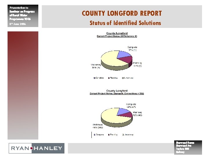 Presentation to Seminar on Progress of Rural Water Programme 2006 8 th June 2006
