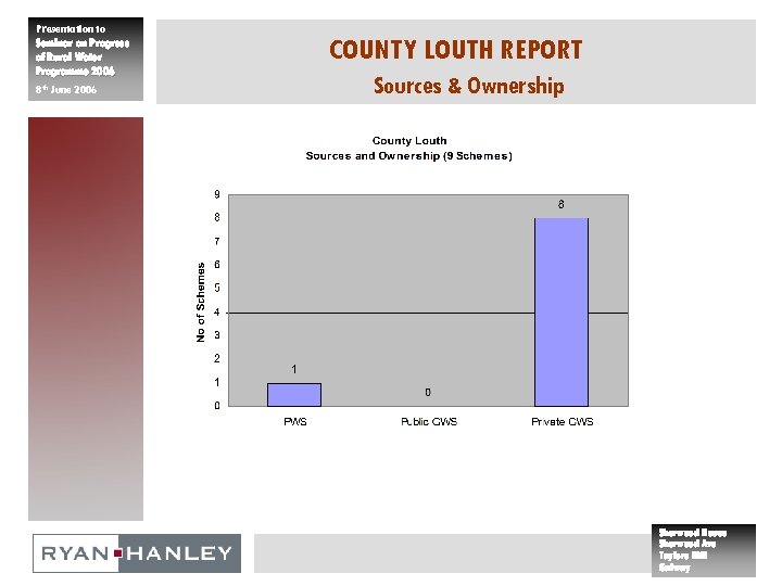 Presentation to Seminar on Progress of Rural Water Programme 2006 8 th June 2006