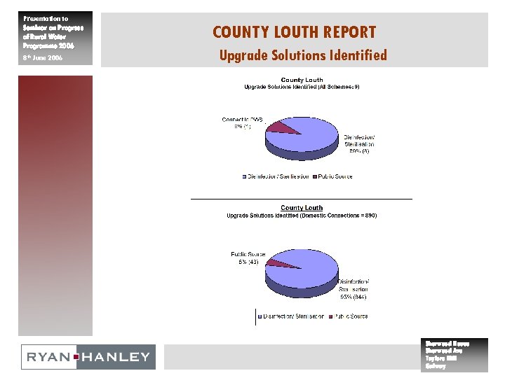 Presentation to Seminar on Progress of Rural Water Programme 2006 8 th June 2006