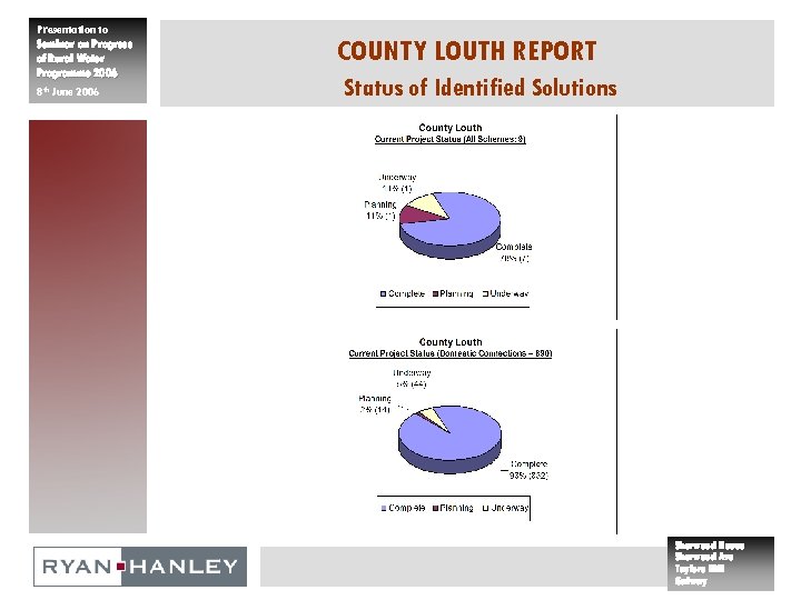 Presentation to Seminar on Progress of Rural Water Programme 2006 8 th June 2006