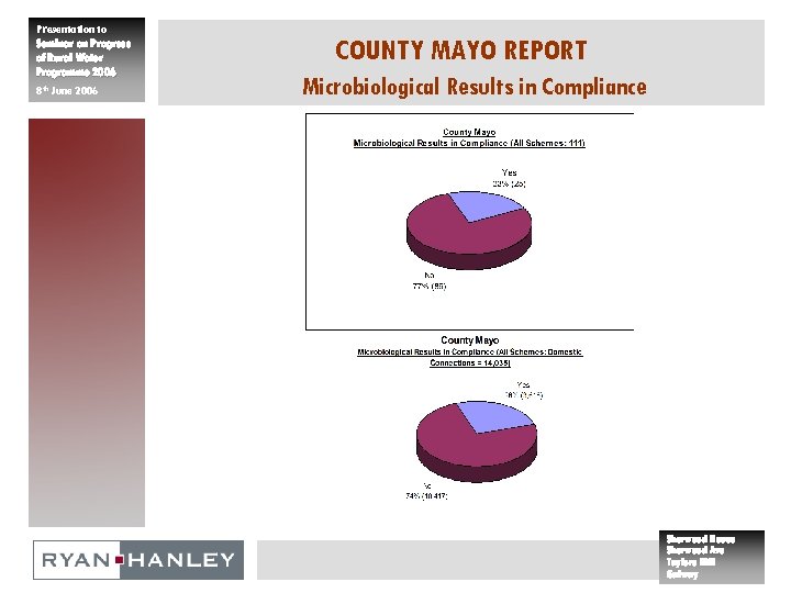 Presentation to Seminar on Progress of Rural Water Programme 2006 8 th June 2006