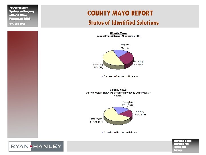 Presentation to Seminar on Progress of Rural Water Programme 2006 8 th June 2006