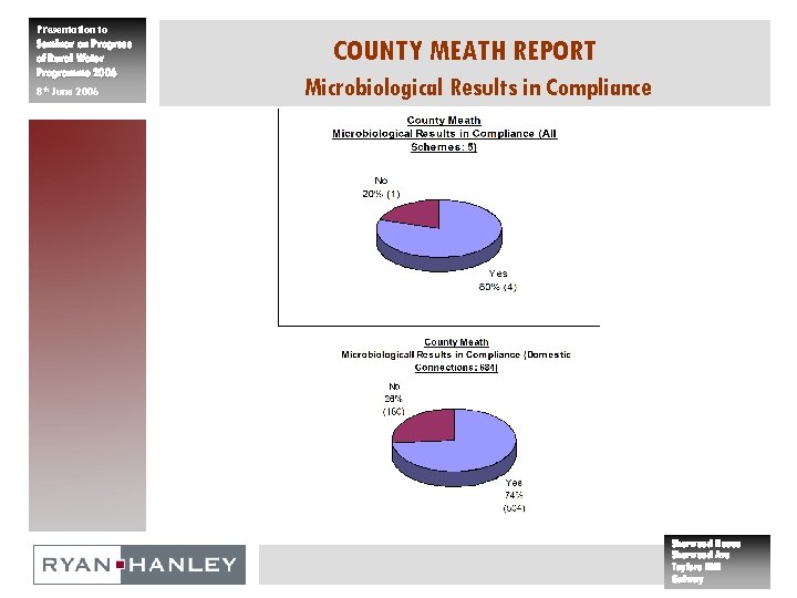 Presentation to Seminar on Progress of Rural Water Programme 2006 8 th June 2006