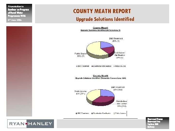 Presentation to Seminar on Progress of Rural Water Programme 2006 8 th June 2006
