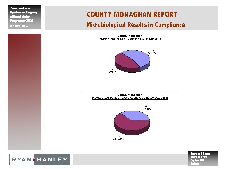 Presentation to Seminar on Progress of Rural Water Programme 2006 8 th June 2006