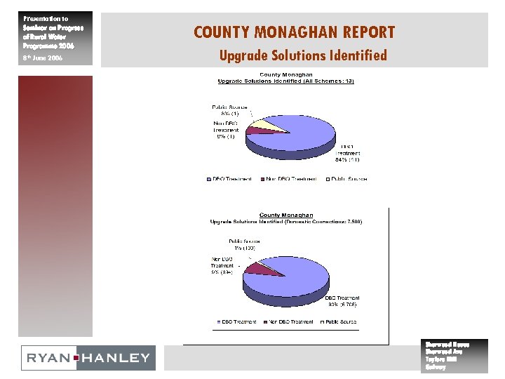 Presentation to Seminar on Progress of Rural Water Programme 2006 8 th June 2006