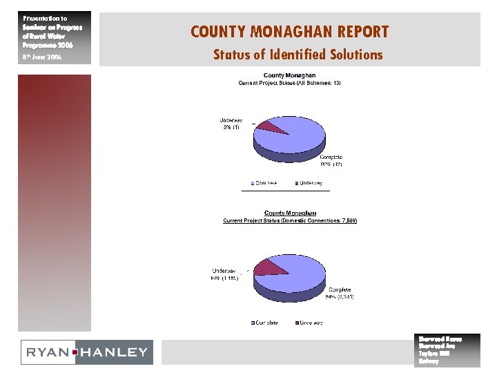 Presentation to Seminar on Progress of Rural Water Programme 2006 8 th June 2006
