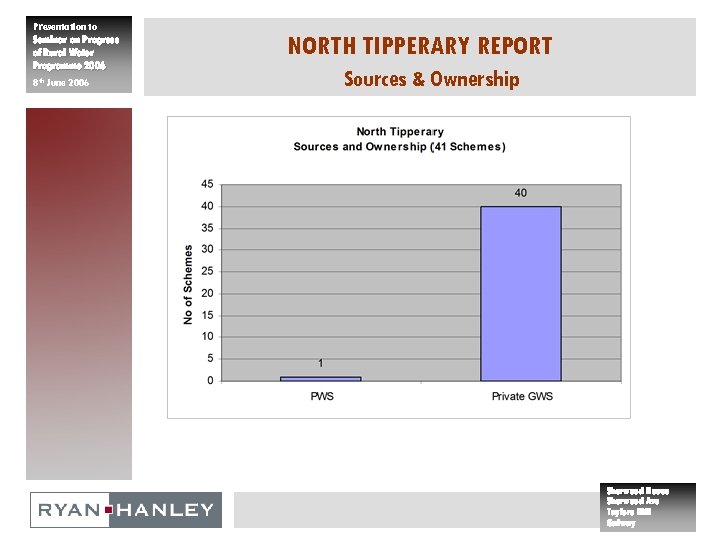 Presentation to Seminar on Progress of Rural Water Programme 2006 8 th June 2006