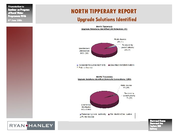 Presentation to Seminar on Progress of Rural Water Programme 2006 8 th June 2006
