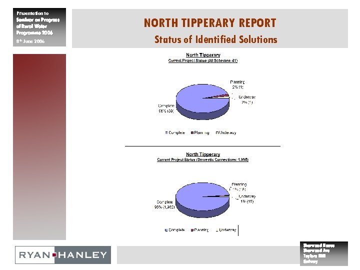 Presentation to Seminar on Progress of Rural Water Programme 2006 8 th June 2006