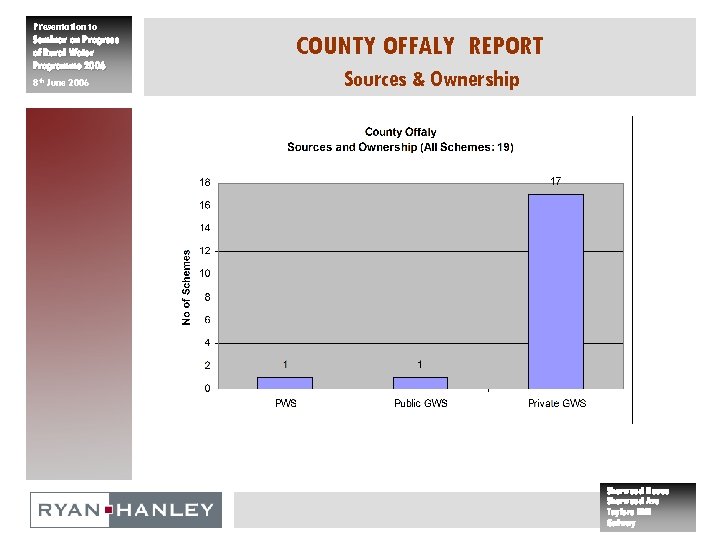 Presentation to Seminar on Progress of Rural Water Programme 2006 8 th June 2006
