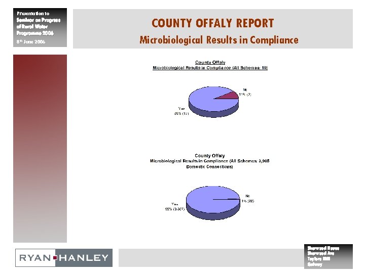 Presentation to Seminar on Progress of Rural Water Programme 2006 8 th June 2006