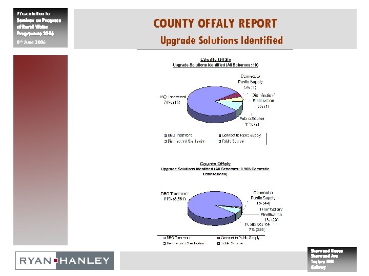 Presentation to Seminar on Progress of Rural Water Programme 2006 8 th June 2006