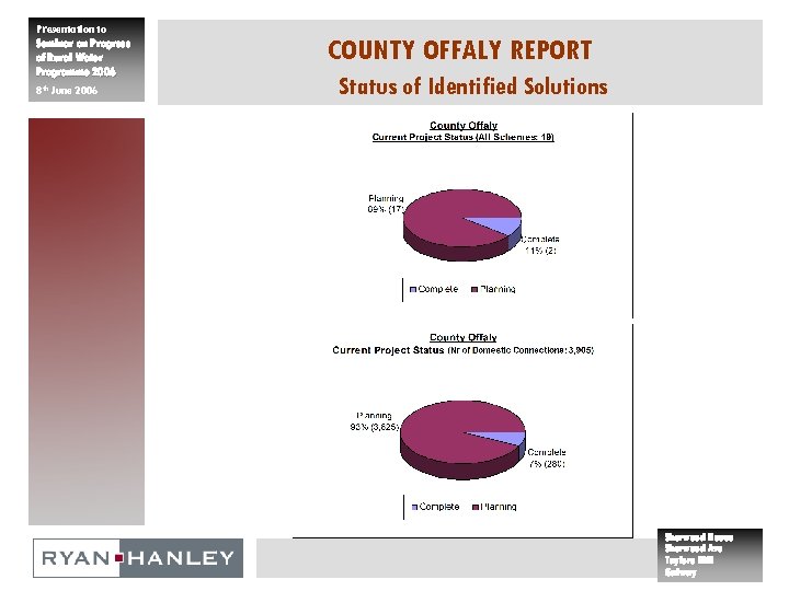 Presentation to Seminar on Progress of Rural Water Programme 2006 8 th June 2006