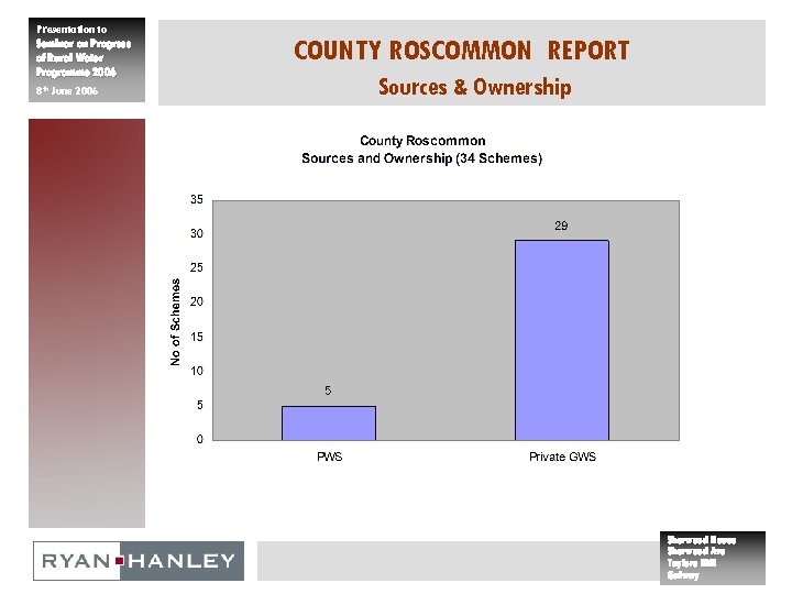 Presentation to Seminar on Progress of Rural Water Programme 2006 8 th June 2006