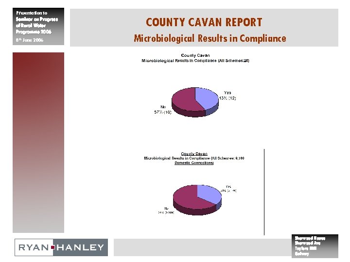 Presentation to Seminar on Progress of Rural Water Programme 2006 8 th June 2006