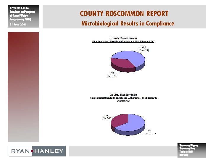 Presentation to Seminar on Progress of Rural Water Programme 2006 8 th June 2006