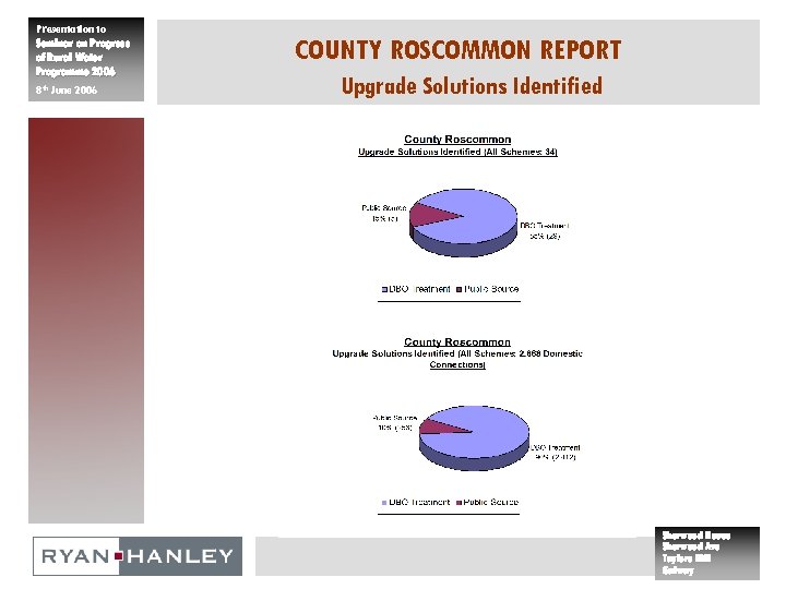 Presentation to Seminar on Progress of Rural Water Programme 2006 8 th June 2006