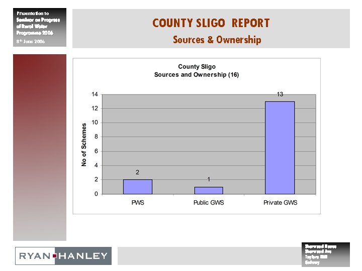 Presentation to Seminar on Progress of Rural Water Programme 2006 8 th June 2006