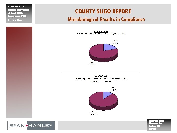 Presentation to Seminar on Progress of Rural Water Programme 2006 8 th June 2006