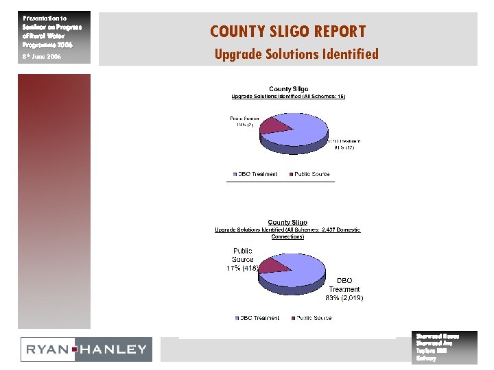 Presentation to Seminar on Progress of Rural Water Programme 2006 8 th June 2006