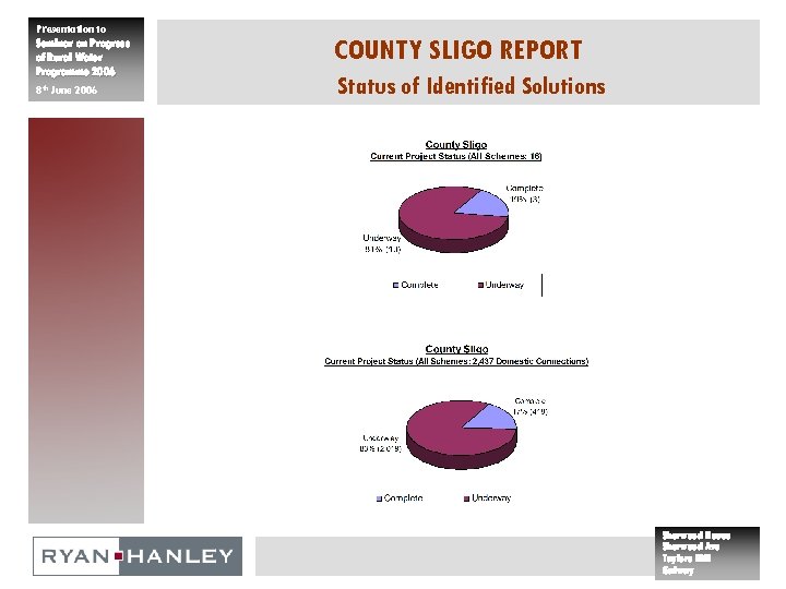 Presentation to Seminar on Progress of Rural Water Programme 2006 8 th June 2006