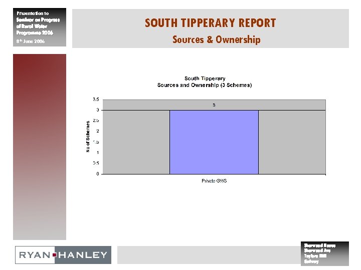 Presentation to Seminar on Progress of Rural Water Programme 2006 8 th June 2006