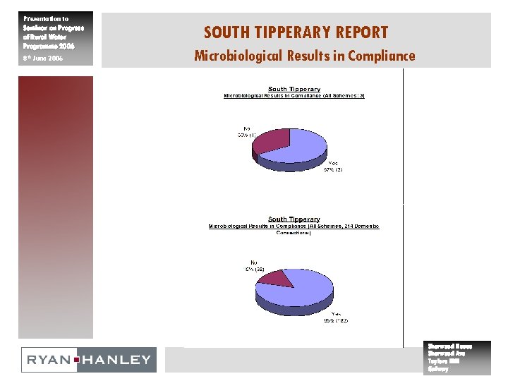 Presentation to Seminar on Progress of Rural Water Programme 2006 8 th June 2006