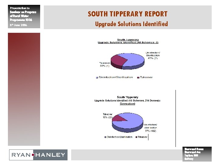 Presentation to Seminar on Progress of Rural Water Programme 2006 8 th June 2006