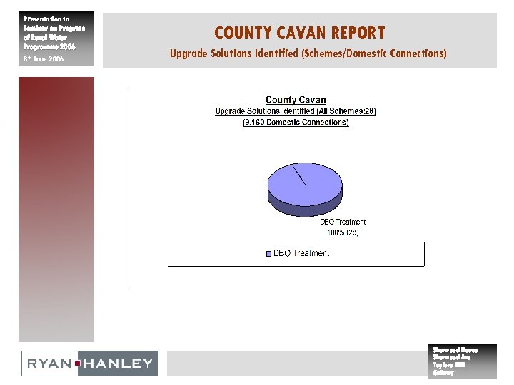 Presentation to Seminar on Progress of Rural Water Programme 2006 8 th June 2006