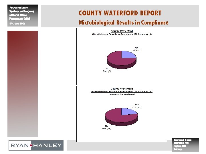 Presentation to Seminar on Progress of Rural Water Programme 2006 8 th June 2006