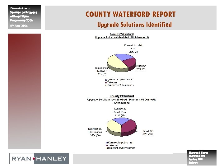 Presentation to Seminar on Progress of Rural Water Programme 2006 8 th June 2006