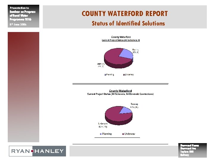 Presentation to Seminar on Progress of Rural Water Programme 2006 8 th June 2006