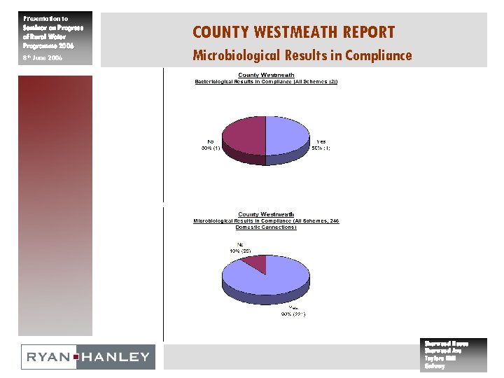 Presentation to Seminar on Progress of Rural Water Programme 2006 8 th June 2006