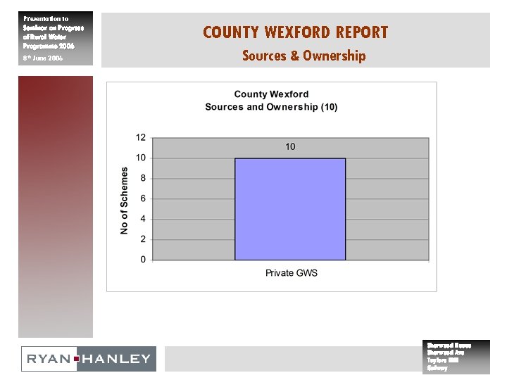 Presentation to Seminar on Progress of Rural Water Programme 2006 8 th June 2006
