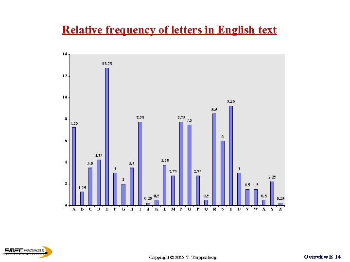 Relative frequency of letters in English text Copyright © 2003 T. Trappenberg Overview E