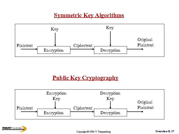 Symmetric Key Algorithms Key Plaintext Encryption Ciphertext Original Plaintext Decryption Public Key Cryptography Encryption