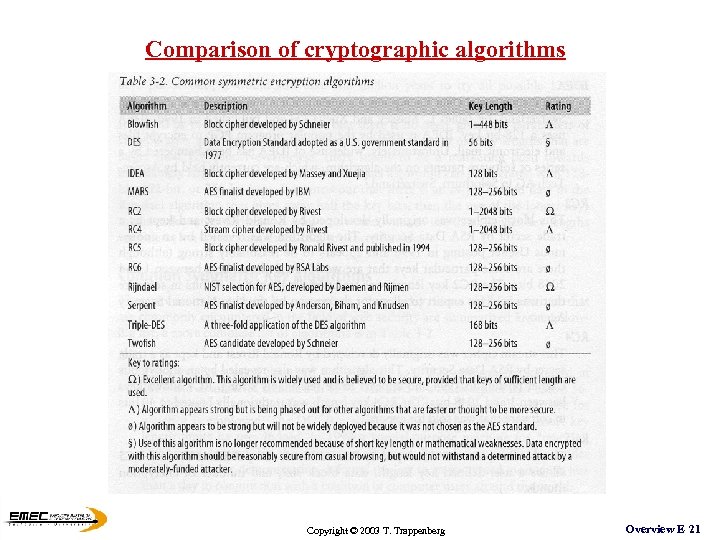 Comparison of cryptographic algorithms Copyright © 2003 T. Trappenberg Overview E 21 