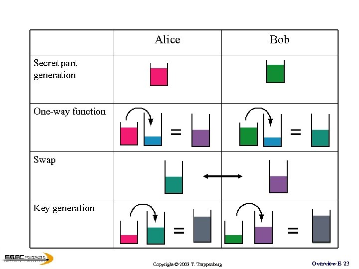 Alice Bob Secret part generation One-way function Swap Key generation Copyright © 2003 T.