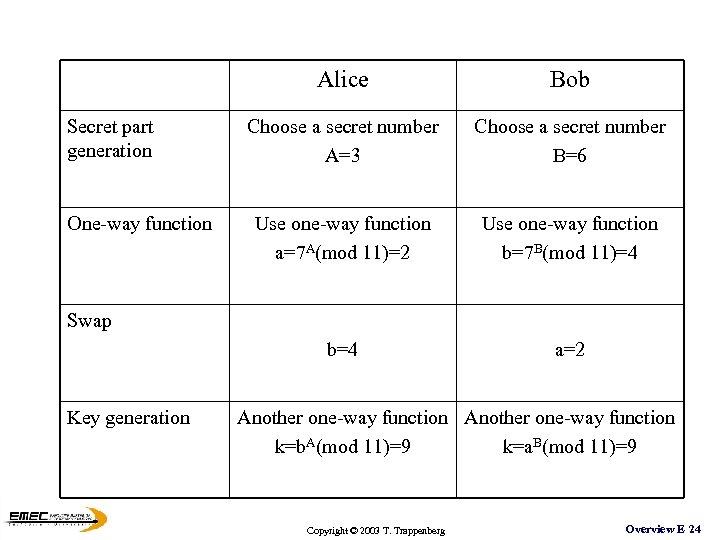 Alice One-way function Choose a secret number A=3 Choose a secret number B=6 Use