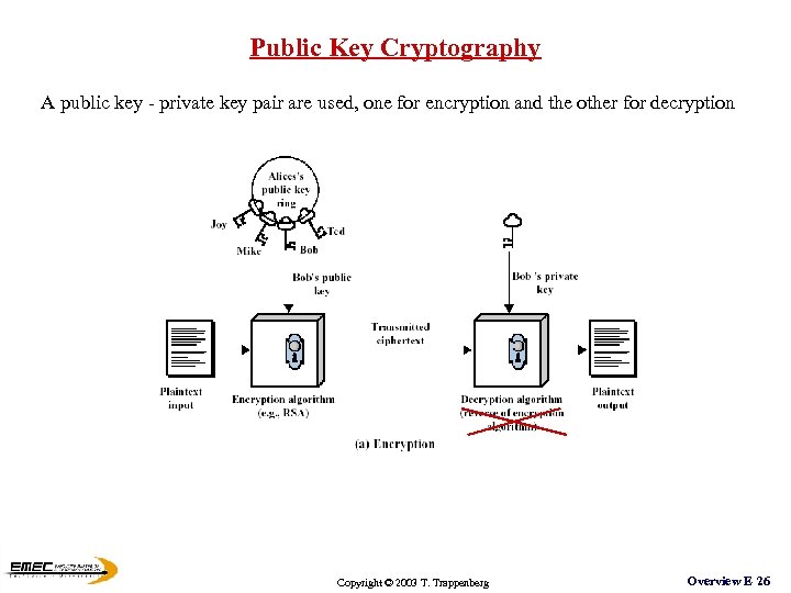 Public Key Cryptography A public key - private key pair are used, one for