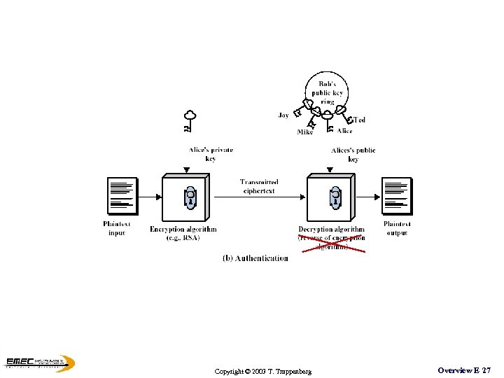 Copyright © 2003 T. Trappenberg Overview E 27 