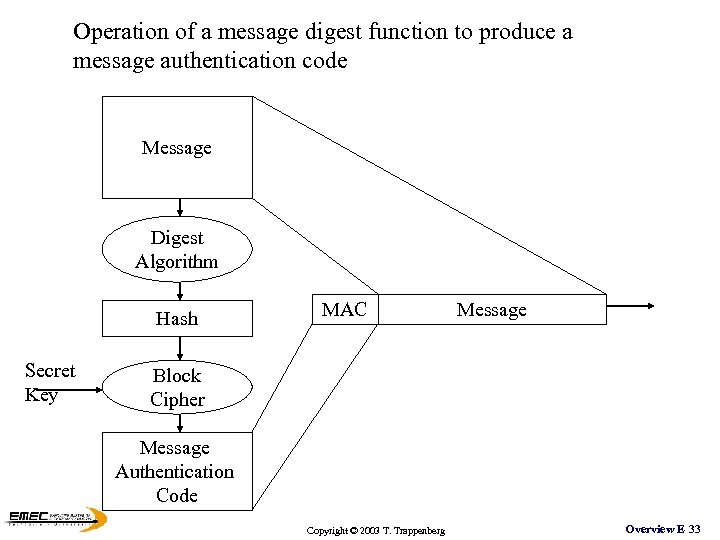 Operation of a message digest function to produce a message authentication code Message Digest