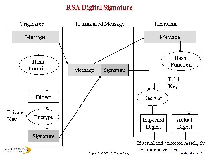 RSA Digital Signature Originator Transmitted Message Hash Function Recipient Message Hash Function Signature Public