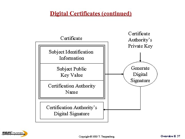 Digital Certificates (continued) Certificate Authority’s Private Key Subject Identification Information Subject Public Key Value