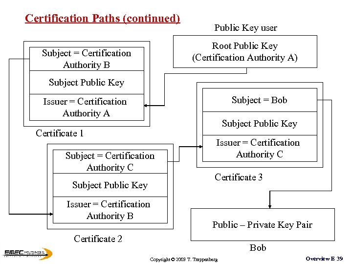 Certification Paths (continued) Public Key user Root Public Key (Certification Authority A) Subject =