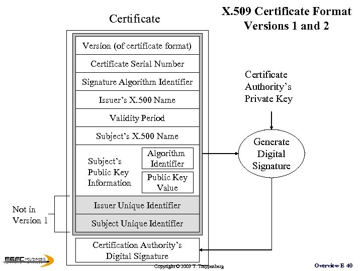 Certificate X. 509 Certificate Format Versions 1 and 2 Version (of certificate format) Certificate