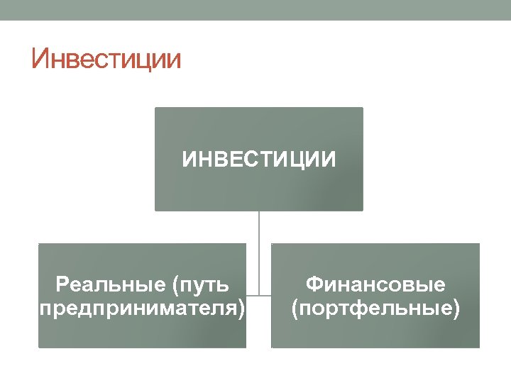Инвестиции ИНВЕСТИЦИИ Реальные (путь предпринимателя) Финансовые (портфельные) 