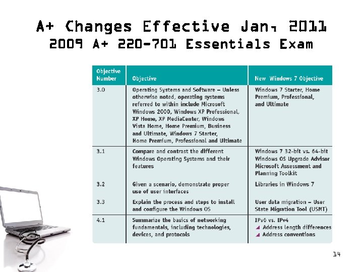 A+ Changes Effective Jan, 2011 2009 A+ 220 -701 Essentials Exam 14 