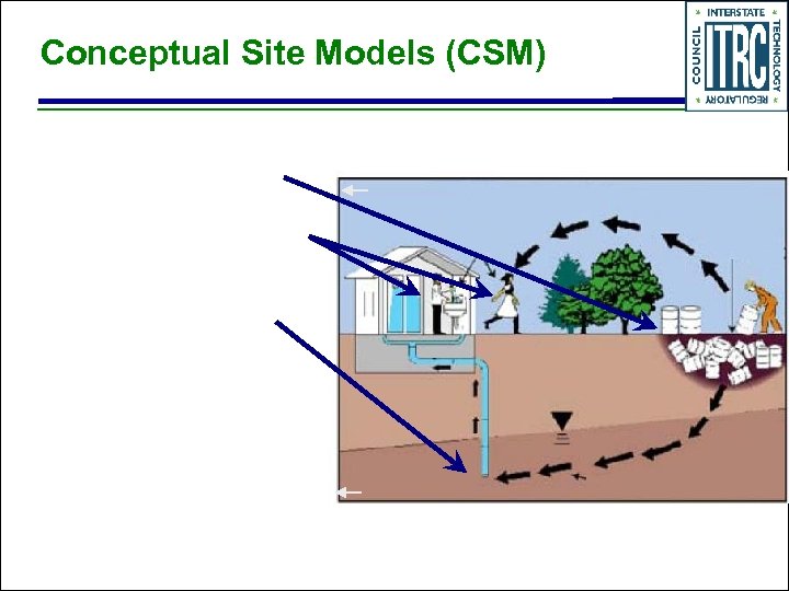 Conceptual Site Models (CSM) 